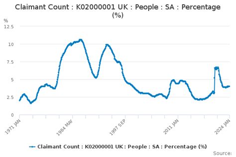 Dataset Claimant count and vacancies time series.